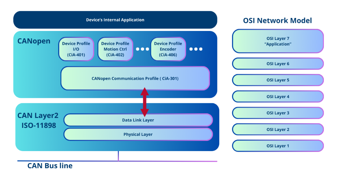 CANopen Master Redundancy for TCMS - Leroy Automation